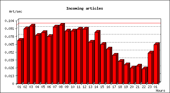 Incoming articles