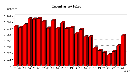 Incoming articles