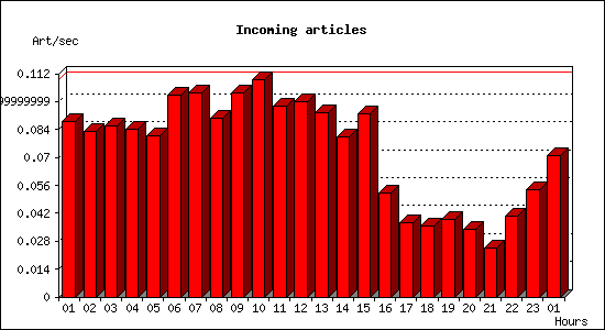 Incoming articles