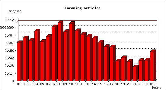 Incoming articles
