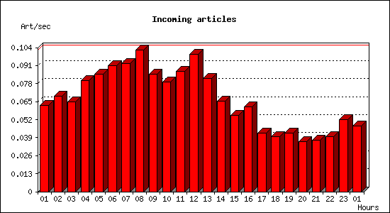 Incoming articles