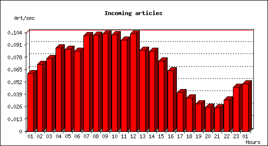 Incoming articles