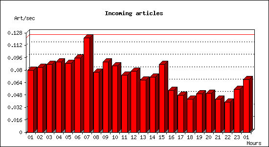Incoming articles