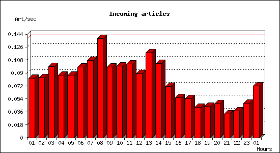 Incoming articles