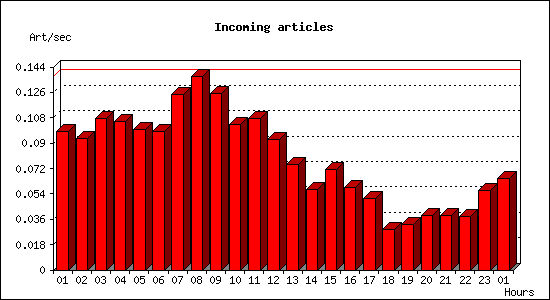 Incoming articles