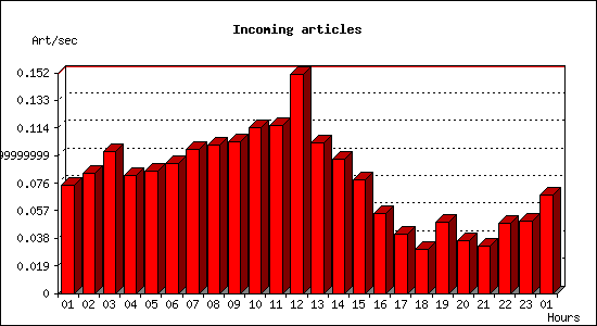 Incoming articles