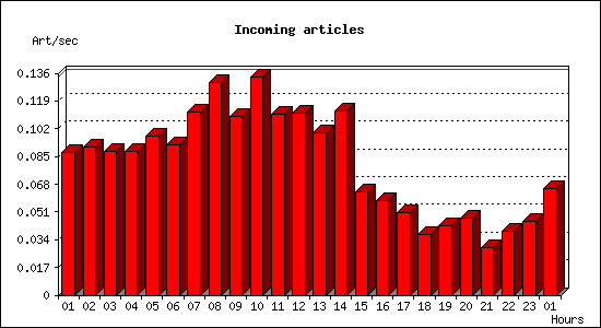 Incoming articles