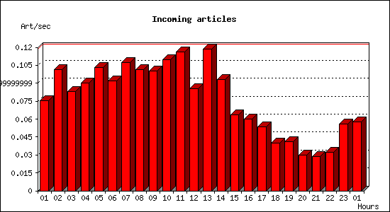 Incoming articles