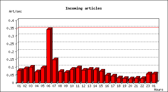 Incoming articles