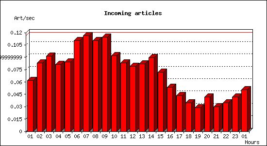 Incoming articles