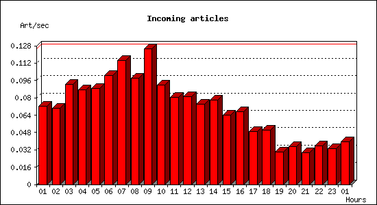 Incoming articles