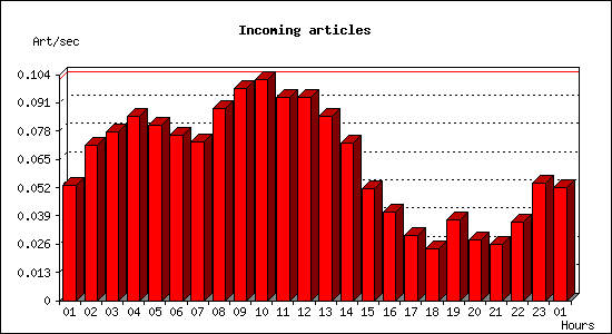 Incoming articles