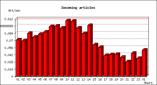 Incoming articles