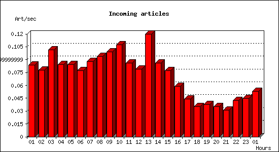 Incoming articles