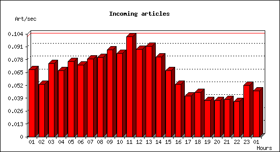 Incoming articles