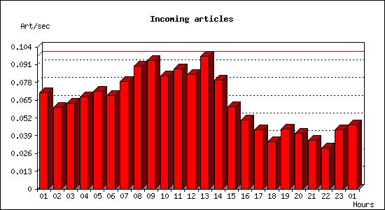 Incoming articles