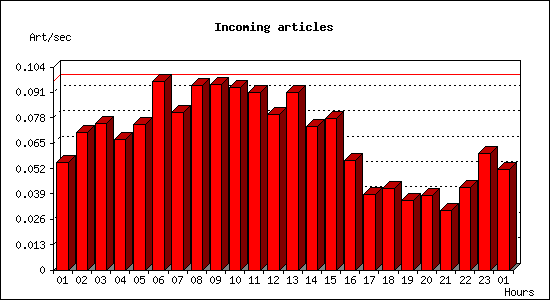 Incoming articles