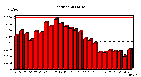 Incoming articles