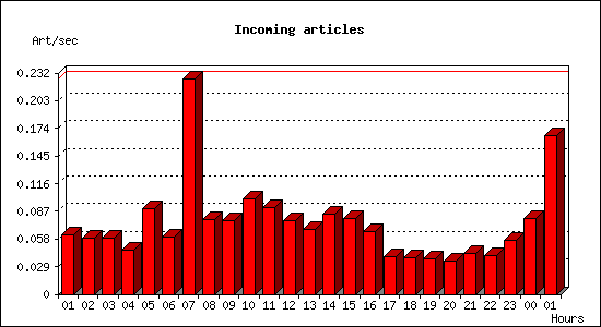 Incoming articles