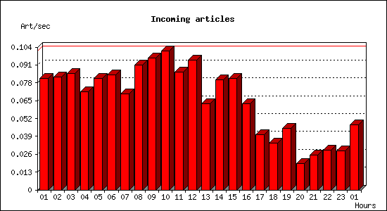 Incoming articles