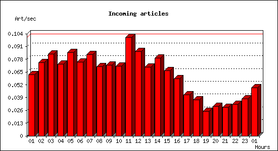 Incoming articles