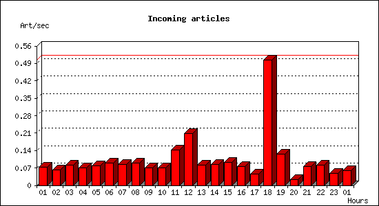 Incoming articles