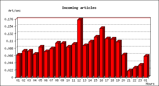 Incoming articles