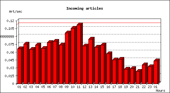 Incoming articles