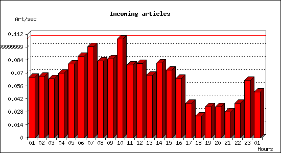 Incoming articles