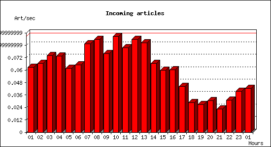 Incoming articles