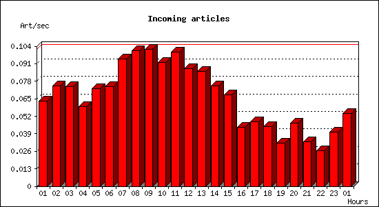 Incoming articles