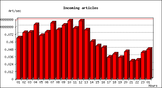 Incoming articles