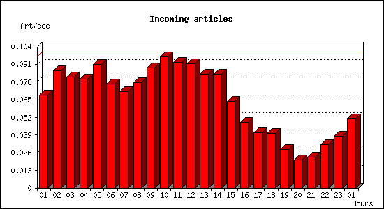 Incoming articles