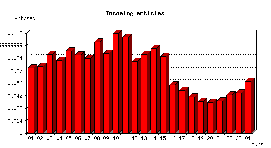 Incoming articles