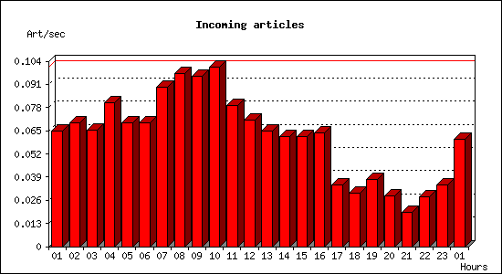 Incoming articles