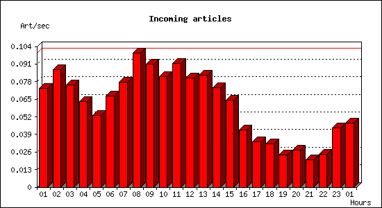 Incoming articles