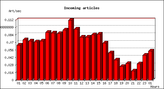 Incoming articles