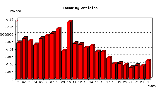 Incoming articles