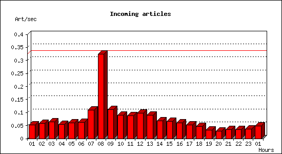 Incoming articles