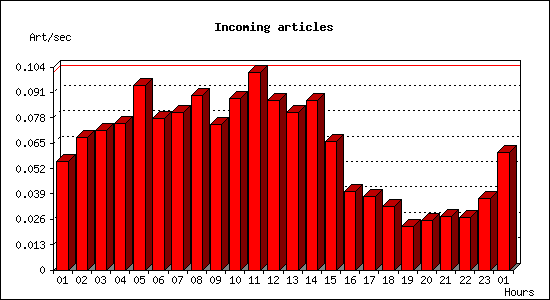 Incoming articles