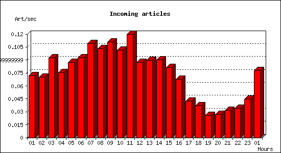 Incoming articles