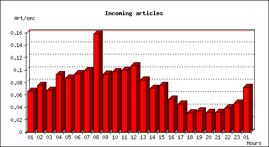 Incoming articles