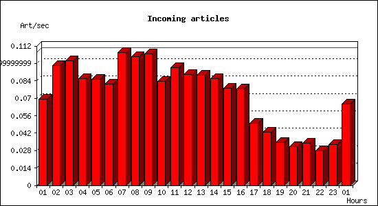 Incoming articles