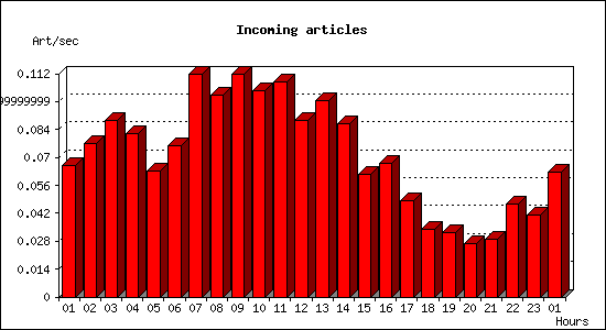 Incoming articles