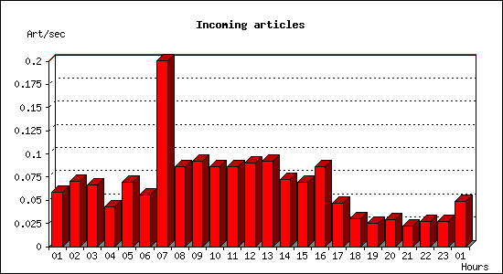 Incoming articles