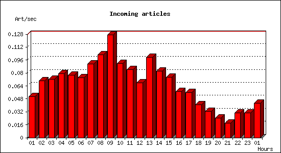 Incoming articles