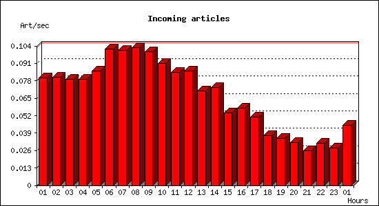 Incoming articles