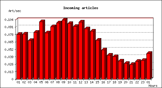 Incoming articles
