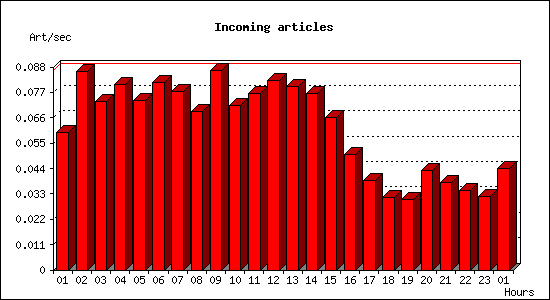 Incoming articles