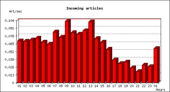 Incoming articles